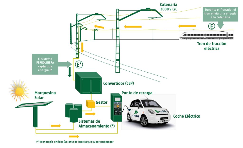 Esquema de cómo llega la energía del tren al coche. Imagen: Adif.