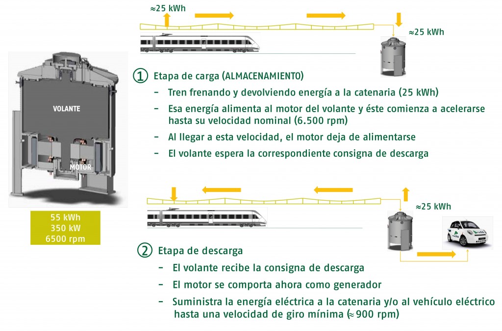 Funcionamiento del volante de inercia en las Ferrolineras. Imagen: Adif.