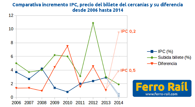 Comparativa incremento IPC, precio del billete del cercanías y su diferencia desde 2006 hasta 2014