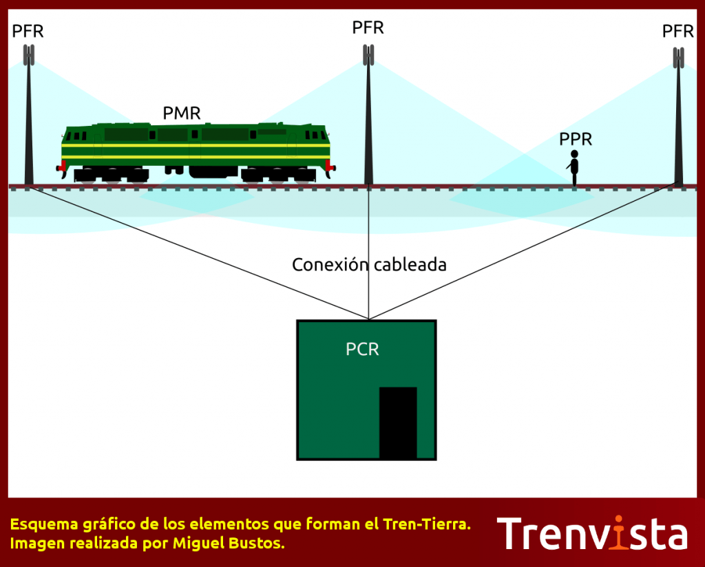 Esquema gráfico de los elementos que forman el Tren-Tierra. Imagen realizada por Miguel Bustos.