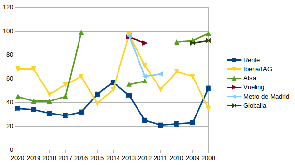 Evolución de la reputación corporativa de las empresas de transportes de viajeros 2008-2020 según Merco