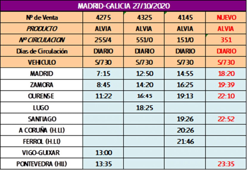 Horarios de los trenes Madrid-Galicia desde el 27 de octubre de 2020.