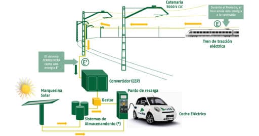 Esquema de funcionamiento de una ferrolinera desarrollado por Adif.