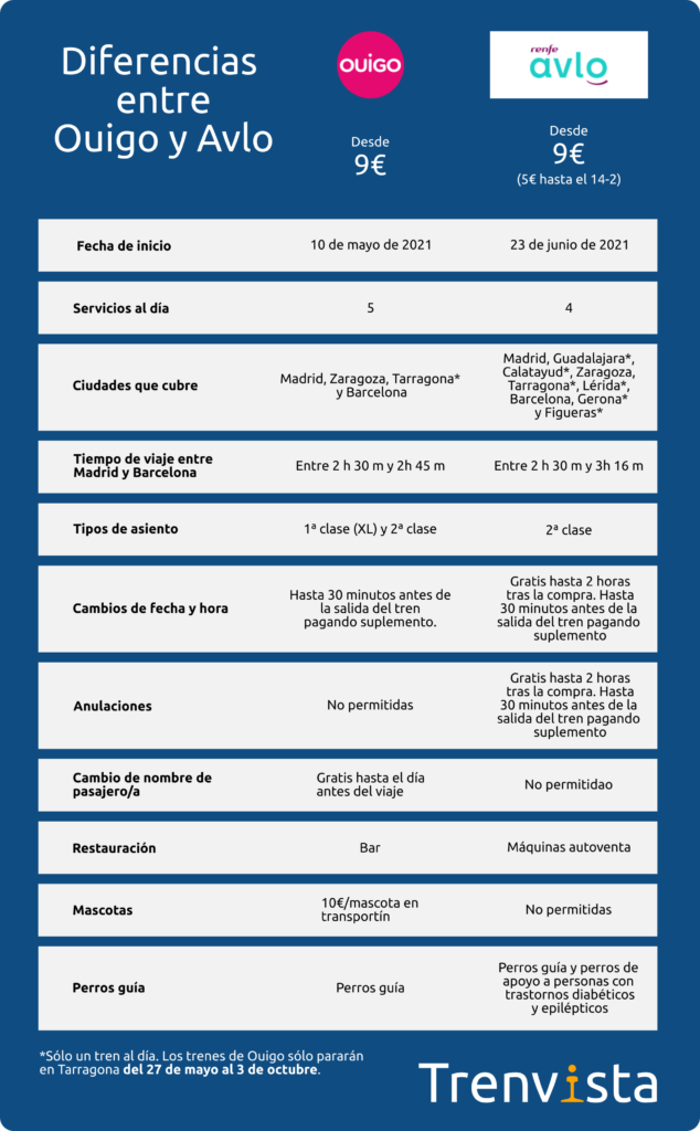 Tabla comparativa de las diferencias entre Ouigo y Avlo