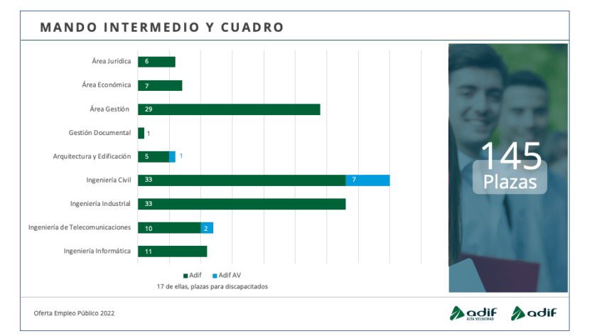 Distribución de plazas en la categoría de Mando Intermedio y Cuadro en la OEP 2022 de Adif y Adif Alta Velocidad.