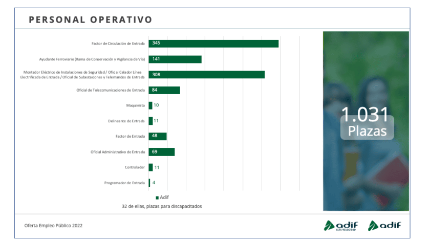 Distribución de plazas en la categoría de prersonal operativo la OEP 2022 de Adif.