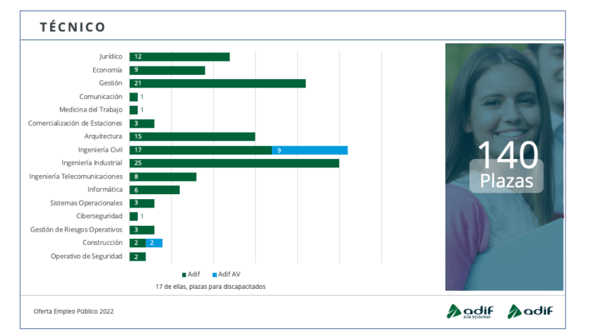 Distribución de plazas en la categoría de técnico en la OEP 2022 de Adif y Adif Alta Velocidad.