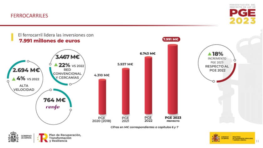 Inversión en ferrocarriles en los PGE 2023