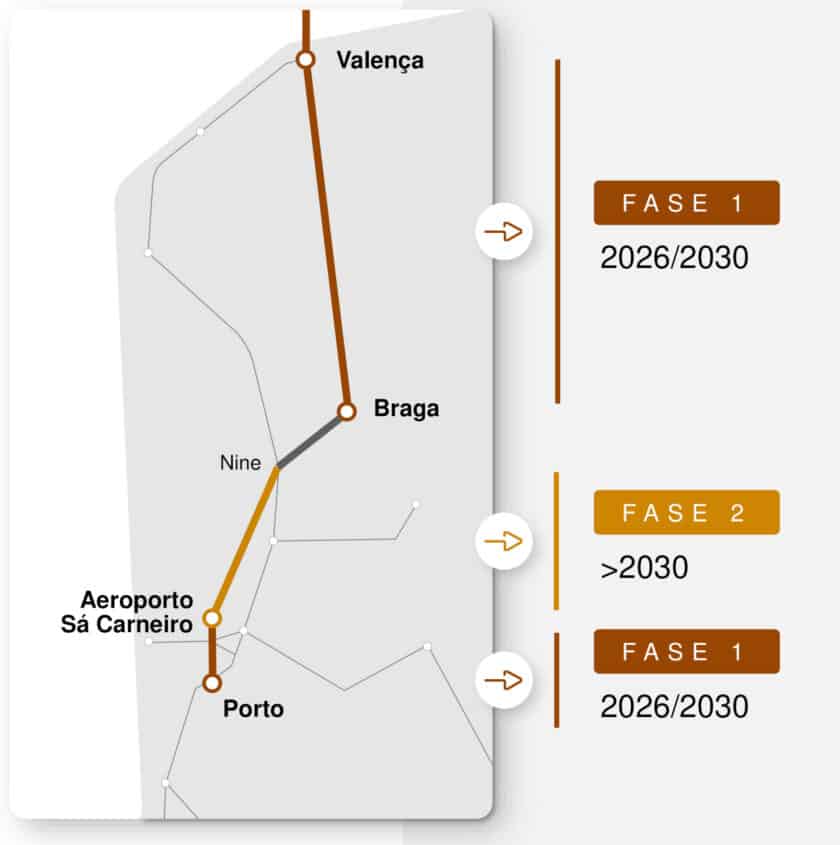 Plano de la LAV Lisboa-Oporto dividido en sus tres fases de construcción con fecha de previsión de entrada en servicio. © IP.