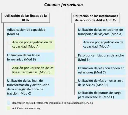 Esquema de cánones de la RFIG. © DR Adif AV 2024.