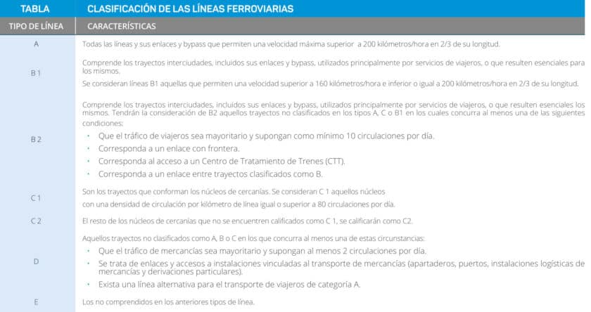 Tabla 1: Clasificación de las líneas ferroviarias. Fuente: DR Adif AV 2024.