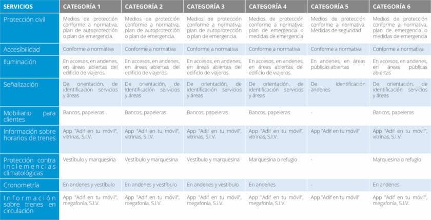 Tabla 3: Prestaciones mínimas en las estaciones de viajeros. © DR ADIF AV 2024