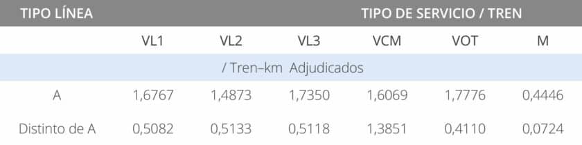 Tabla 4: Canon por la adjudicación de capacidad. DR Adif AV 2024.