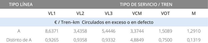 Cánones - Tabla 5: Adición al canon en Modalidad A. DR ADIF AV 2024