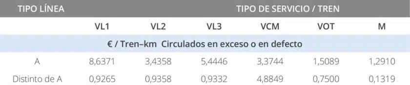 Cánones - Tabla 5: Adición al canon en Modalidad A. DR ADIF AV 2024