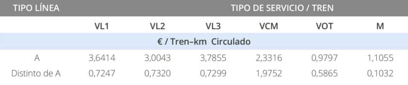 Tabla 6: Canon por la utilización de las líneas. DR ADIF AV 2024