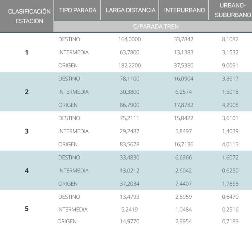 Tabla 8: Canon por la utilización de las estaciones de viajeros. DR Adif AV 2024.