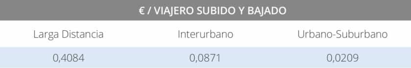 Tabla 9: Tarifas adición por intensidad de uso de las instalaciones de viajeros de Adif AV. DR ADIF AV 2024.