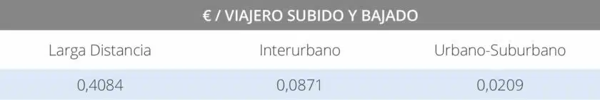 Tabla 9: Tarifas adición por intensidad de uso de las instalaciones de viajeros de Adif AV. DR ADIF AV 2024.