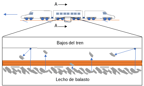 Figura 1. Vuelo de balasto en acción (tren visto en alzado).