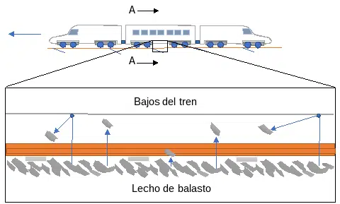 Figura 1. Vuelo de balasto en acción (tren visto en alzado).