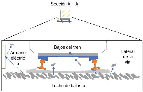Figura 2. Vuelo de balasto en acción (tren visto de perfil).