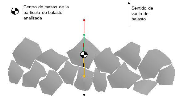 Figura 3. Análisis de las fuerzas que actúan sobre un grano de balasto situado en la capa superior de un lecho de balasto.