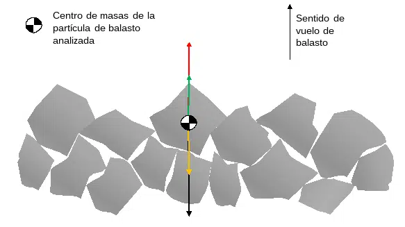 Figura 3. Análisis de las fuerzas que actúan sobre un grano de balasto situado en la capa superior de un lecho de balasto.