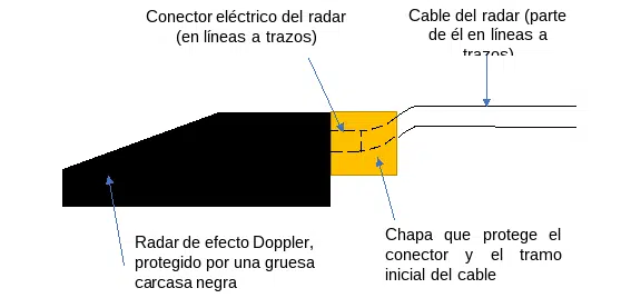 Figura 6. Protección de un radar y de su conector. ELABORACIÓN PROPIA.