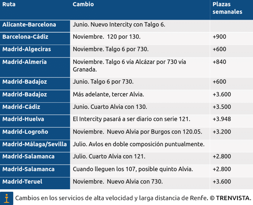 Tabla con la previsión de cambios de material móvil en los servicios de alta velocidad y larga distancia de Renfe.