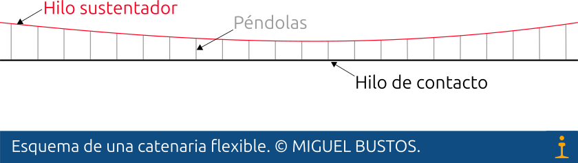 Esquema de una catenaria flexible.