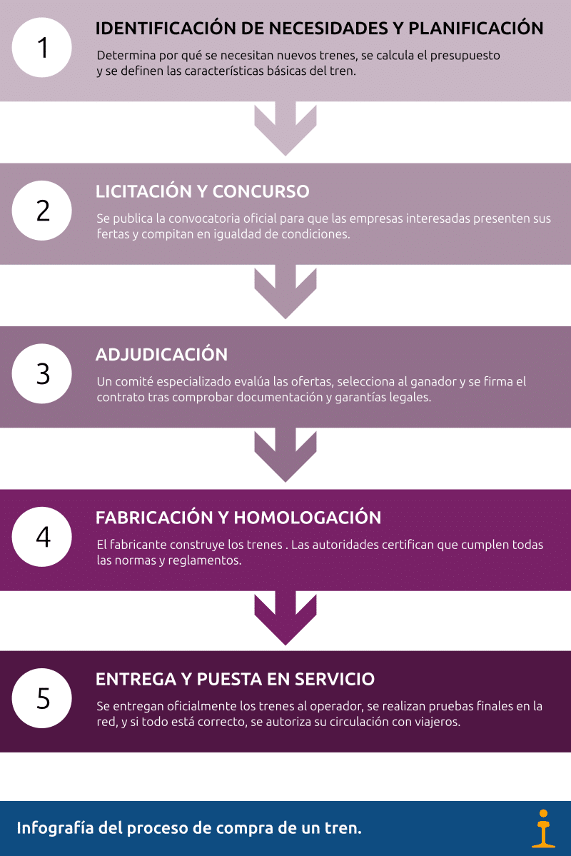 Infografía del proceso de cómo se compran los trenes.