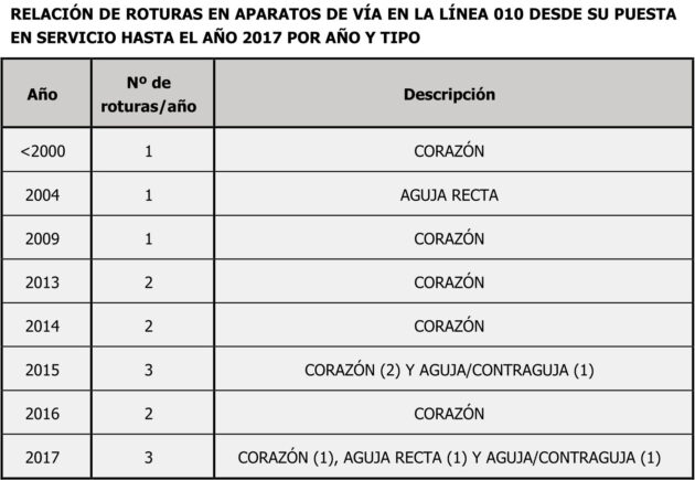 Relación de roturas de aparatos de vía en la línea 010 entre 1992 y 2017. Informe CIAF