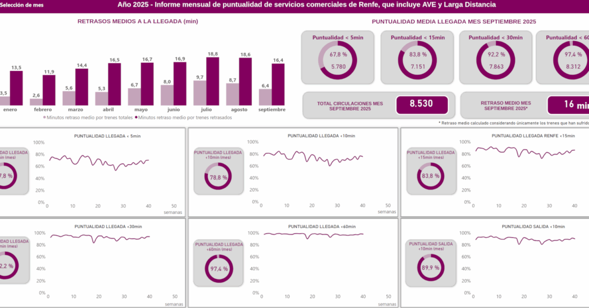Puntualidad de los trenes comerciales de Renfe de septiembre de 2025. © RENFE.