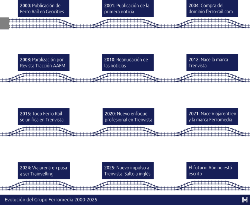 Línea del tiempo Ferromedia