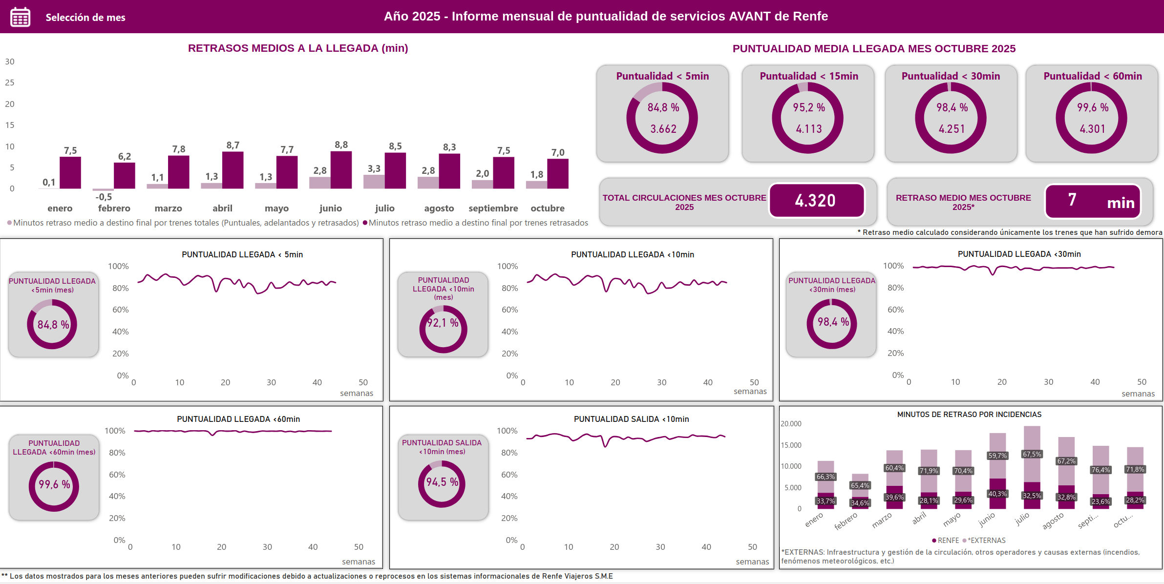 Datos de puntualidad de Avant en octubre de 2025
