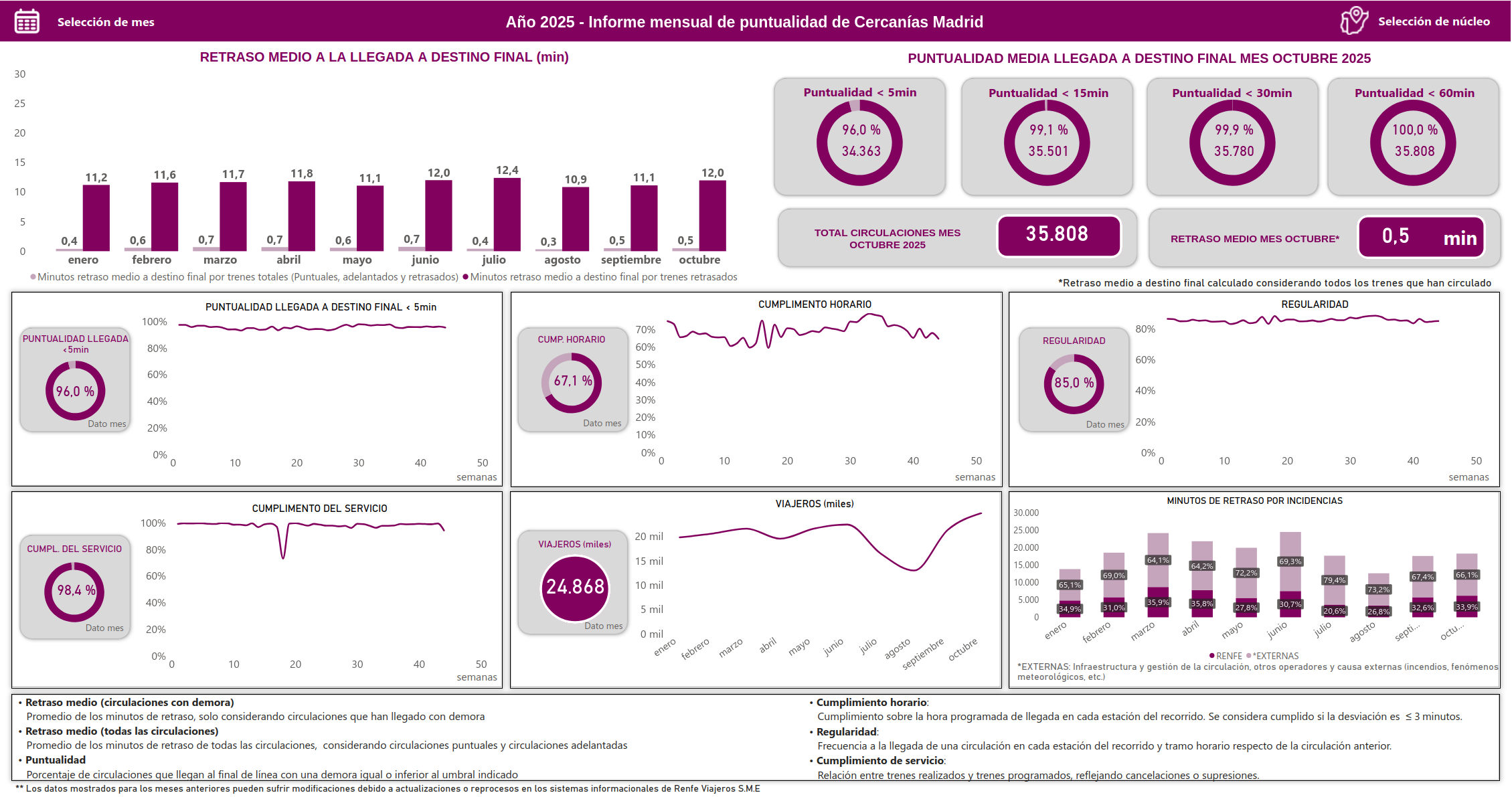 Datos de puntualidad de Cercanías Madrid en octubre de 2025