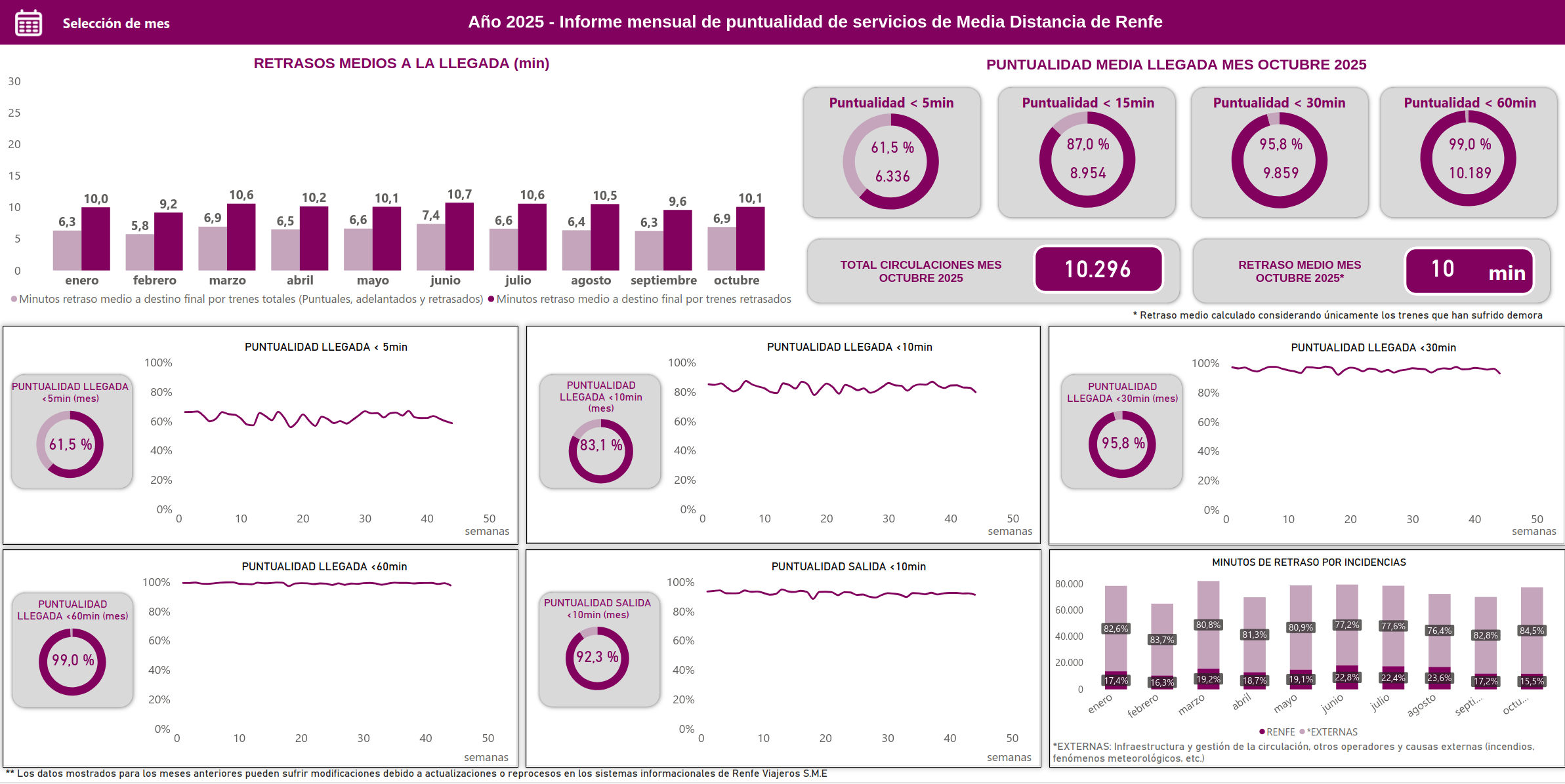 Datos de puntualidad de Media Distancia en octubre de 2025