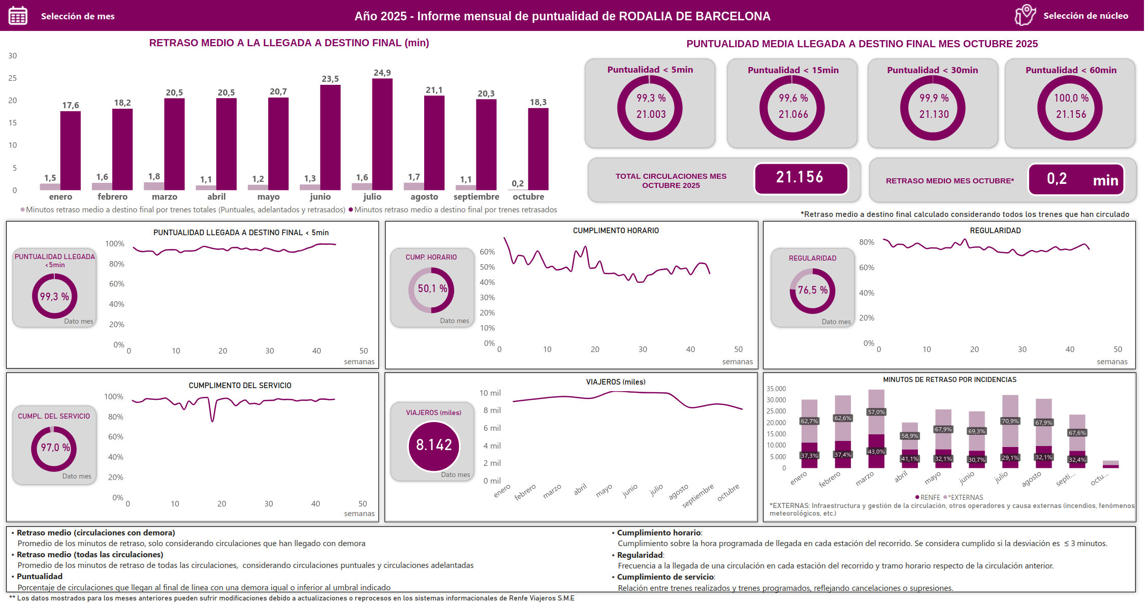 Datos de puntualidad de Rodalies Barcelona en octubre de 2025
