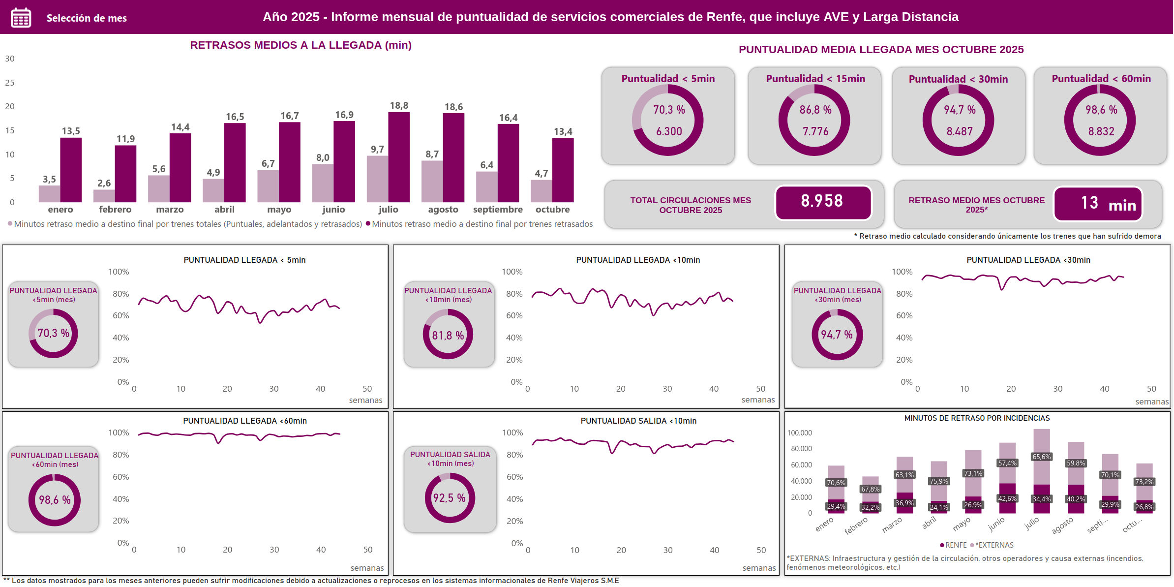 Datos de puntualidad de servicios comerciales en octubre de 2025